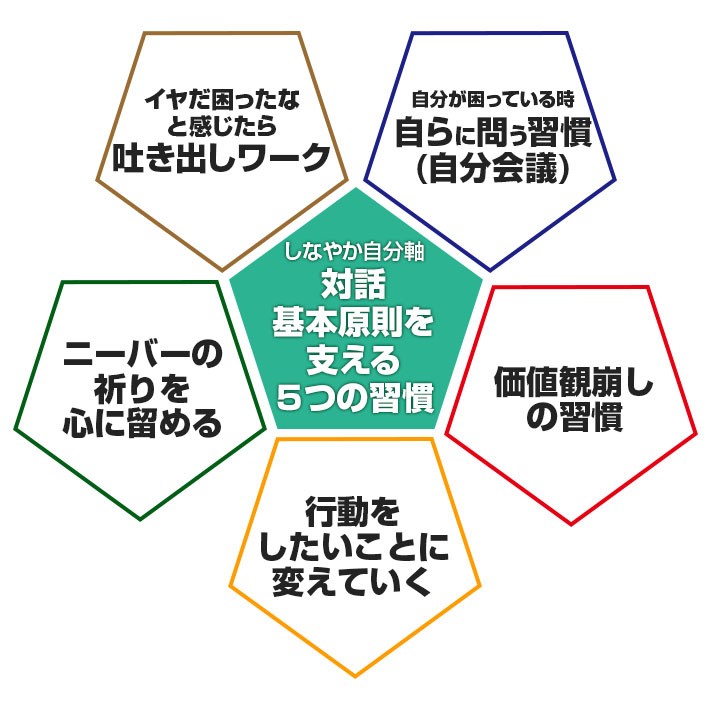 対話基本原則を支える５つの習慣